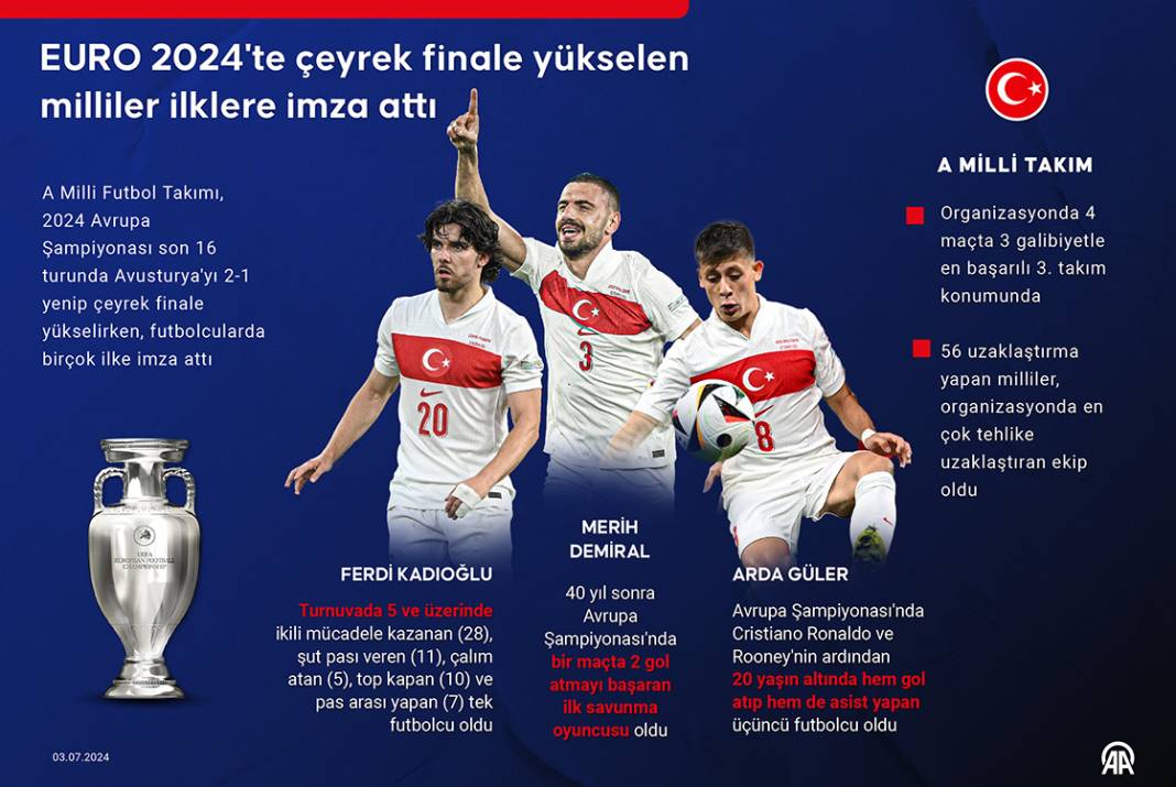 EURO 2024'te çeyrek finale yükselen milliler ilklere imza attı 1